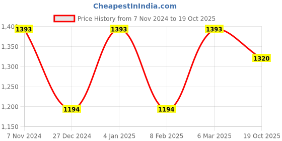 myntra.com Two Moustaches Antique Brown 2-Pcs Brass Laxmi Ganesh Idol Showpiece two moustaches Price History Graph from 7 Nov 2024 to 19 Oct 2025