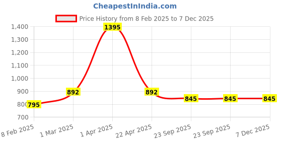 myntra.com Two Moustaches Antique White and Black 2 Pieces Brass Shubh Labh Door Hanging Bells Set two moustaches Price History Graph from 8 Feb 2025 to 7 Dec 2025