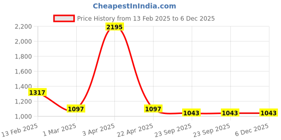 myntra.com Two Moustaches Ayodhya Ram Lalla Brass Religious Idol Showpiece two moustaches Price History Graph from 13 Feb 2025 to 5 Dec 2025