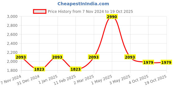 myntra.com Two Moustaches Beige & Blue Gemstone Work Brass Camel Showpiece two moustaches Price History Graph from 7 Nov 2024 to 18 Oct 2025