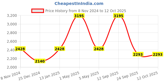 myntra.com Two Moustaches Beige Brass Carving Dancing Ganesha Design Diya & Prabhavali Frame two moustaches Price History Graph from 8 Nov 2024 to 12 Oct 2025