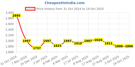 myntra.com Two Moustaches Beige Elephant Showpieces two moustaches Price History Graph from 31 Oct 2024 to 18 Oct 2025
