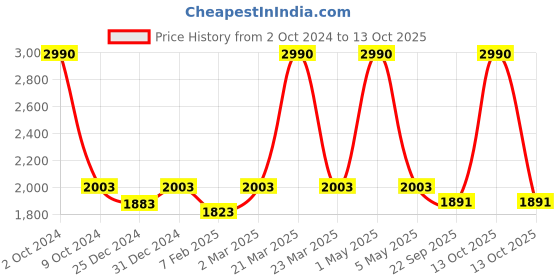 myntra.com Two Moustaches Beige Royal Stag Design Towel Hanger two moustaches Price History Graph from 2 Oct 2024 to 13 Oct 2025