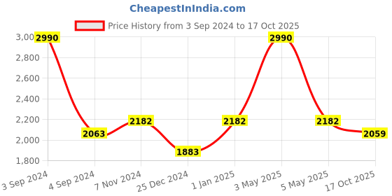 myntra.com Two Moustaches Beige Shankh Chakra Namah Design Brass Diyas two moustaches Price History Graph from 3 Sep 2024 to 17 Oct 2025