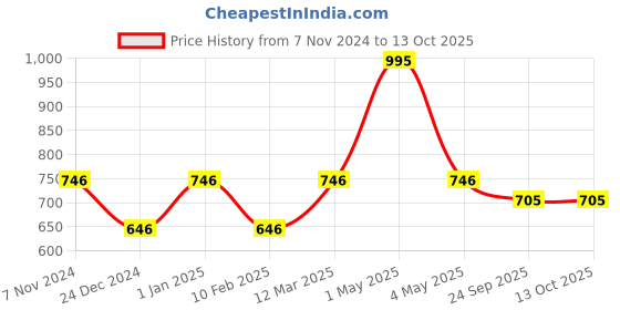 myntra.com Two Moustaches Beige Sheshnag Design Hawan Spoon For Pouring Ghee In Hawan Kund two moustaches Price History Graph from 7 Nov 2024 to 13 Oct 2025