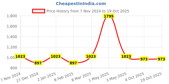 myntra.com Two Moustaches Beige Textured  Vintage Auto Rickshaw Showpiece two moustaches Price History Graph from 7 Nov 2024 to 18 Oct 2025