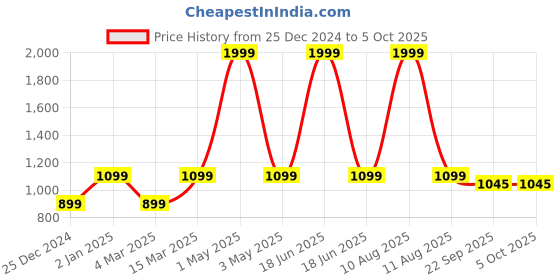 myntra.com Two Moustaches Black Ayodhya Ram Lalla Idol Showpiece two moustaches Price History Graph from 25 Dec 2024 to 4 Oct 2025