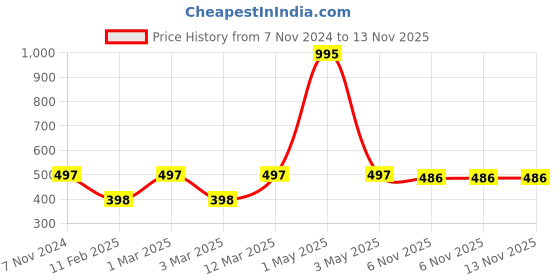 myntra.com Two Moustaches Black Bird Designed Metal Wall Hook Plant Bracket two moustaches Price History Graph from 7 Nov 2024 to 12 Nov 2025