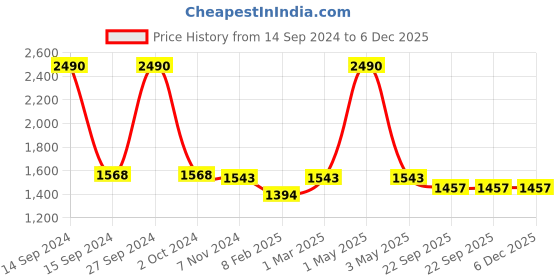 myntra.com Two Moustaches Black Geometric Star Design Brass Door Handle two moustaches Price History Graph from 14 Sep 2024 to 5 Dec 2025