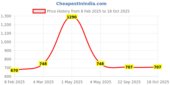 myntra.com Two Moustaches Black Iron Door Handle with Plate two moustaches Price History Graph from 8 Feb 2025 to 18 Oct 2025