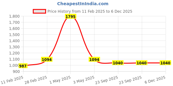 myntra.com Two Moustaches Black Open Winged Eagle Brass Curio Showpiece two moustaches Price History Graph from 11 Feb 2025 to 5 Dec 2025