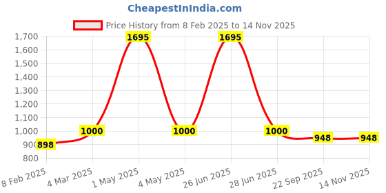 myntra.com Two Moustaches Black Wrought Iron Door Lever Handle with Keyhole two moustaches Price History Graph from 8 Feb 2025 to 13 Nov 2025