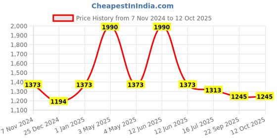 myntra.com Two Moustaches Blue & Red Auto Rickshaw Figurine Showpiece two moustaches Price History Graph from 7 Nov 2024 to 12 Oct 2025