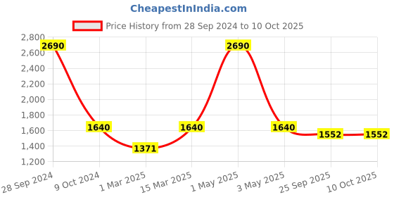 myntra.com Two Moustaches Blue & Red Brass Laxmi Ganesha Idols on Lotus two moustaches Price History Graph from 28 Sep 2024 to 10 Oct 2025