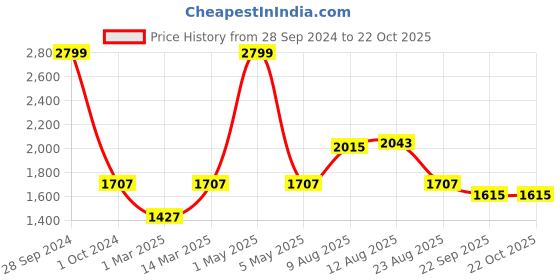 myntra.com Two Moustaches Blue & Red Kamdhenu Cow Brass Showpiece two moustaches Price History Graph from 28 Sep 2024 to 22 Oct 2025