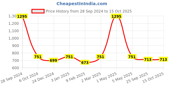 myntra.com Two Moustaches Blue & Red Metal Dancing Ganesha two moustaches Price History Graph from 28 Sep 2024 to 14 Oct 2025