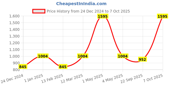 myntra.com Two Moustaches Blue & Red Pooja Essentials two moustaches Price History Graph from 24 Dec 2024 to 7 Oct 2025