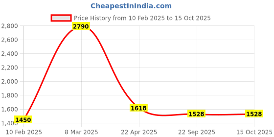 myntra.com Two Moustaches Brass Aarti Diya with Handle two moustaches Price History Graph from 10 Feb 2025 to 15 Oct 2025