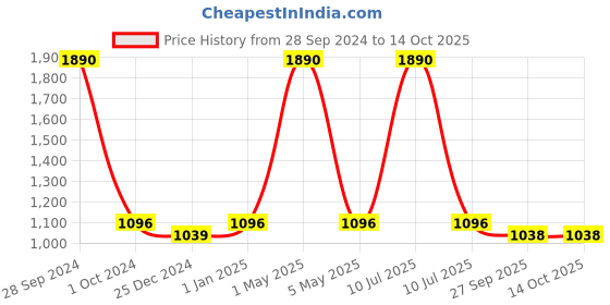 myntra.com Two Moustaches Brass Diya with Curved Handle two moustaches Price History Graph from 28 Sep 2024 to 13 Oct 2025