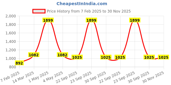 myntra.com Two Moustaches Brass Hanging Bells two moustaches Price History Graph from 7 Feb 2025 to 30 Nov 2025