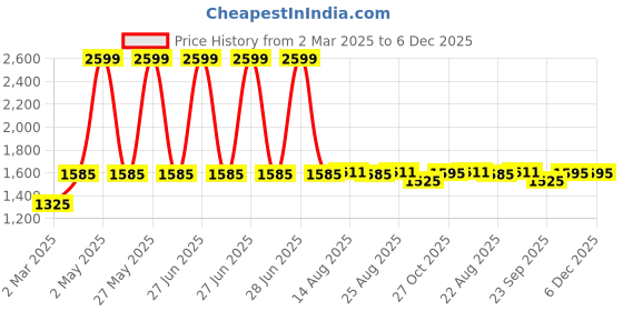 myntra.com Two Moustaches Brass Om Kalash Swastika Ganesha Wall Hanging two moustaches Price History Graph from 2 Mar 2025 to 6 Dec 2025