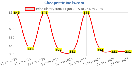myntra.com Two Moustaches Brass Peacock Carved Hanging Diya Set two moustaches Price History Graph from 11 Jun 2025 to 25 Nov 2025