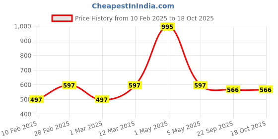 myntra.com Two Moustaches Brass Sheshnag Design Hawan Spoon two moustaches Price History Graph from 10 Feb 2025 to 18 Oct 2025