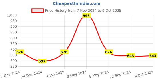 myntra.com Two Moustaches Brass Standing Hanuman Ji Idol two moustaches Price History Graph from 7 Nov 2024 to 9 Oct 2025