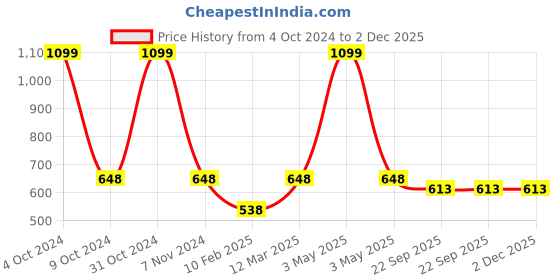 myntra.com Two Moustaches Brown 2 Pcs Brass Ganesh Laxmi Bells Set two moustaches Price History Graph from 4 Oct 2024 to 2 Dec 2025
