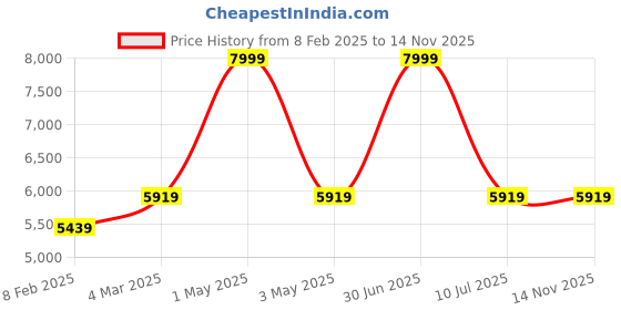 myntra.com Two Moustaches Brown 2 Pcs Cranes Pair Brass Flamingo Curio Showpiece two moustaches Price History Graph from 8 Feb 2025 to 13 Nov 2025