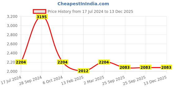 myntra.com Two Moustaches Brown 2 Pieces Birds And Animals Brass Figurine Medium Showpieces two moustaches Price History Graph from 17 Jul 2024 to 13 Dec 2025