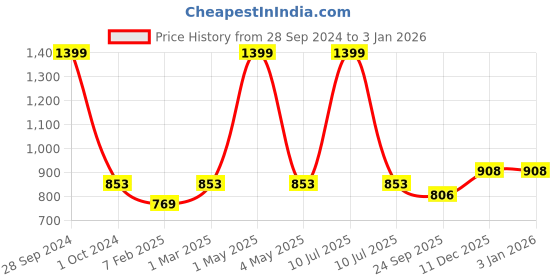 myntra.com Two Moustaches Brown 2 Pieces Brass Pooja Bells two moustaches Price History Graph from 28 Sep 2024 to 30 Dec 2025