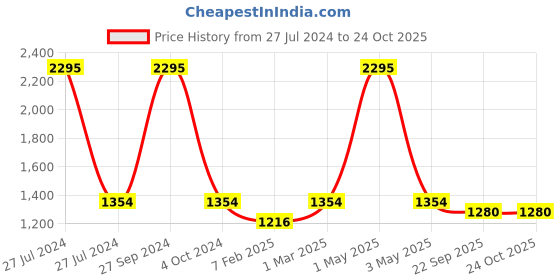 myntra.com Two Moustaches Brown 2 Pieces Fish Brass Design Door Handles two moustaches Price History Graph from 27 Jul 2024 to 23 Oct 2025