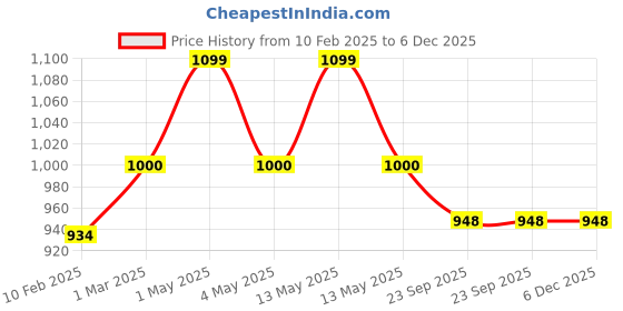 myntra.com Two Moustaches Brown 6 Pieces Textured Iron Pineapple Design Cabinet Knobs two moustaches Price History Graph from 10 Feb 2025 to 6 Dec 2025