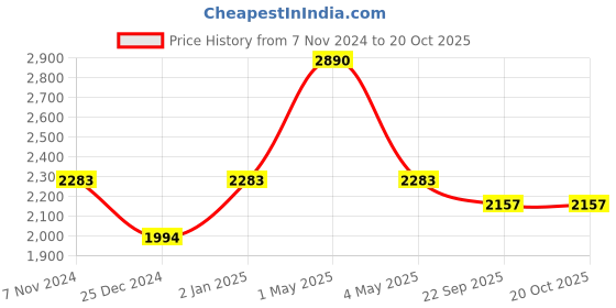 myntra.com Two Moustaches Brown & Green Textured Bullock Cart Brass Figurine Showpiece two moustaches Price History Graph from 7 Nov 2024 to 20 Oct 2025