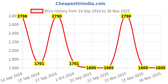 myntra.com Two Moustaches Brown Brass Door Handle two moustaches Price History Graph from 14 Sep 2024 to 30 Nov 2025