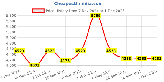 myntra.com Two Moustaches Brown Brass Panchdeep Ganesha Hanging with Bells two moustaches Price History Graph from 7 Nov 2024 to 1 Dec 2025