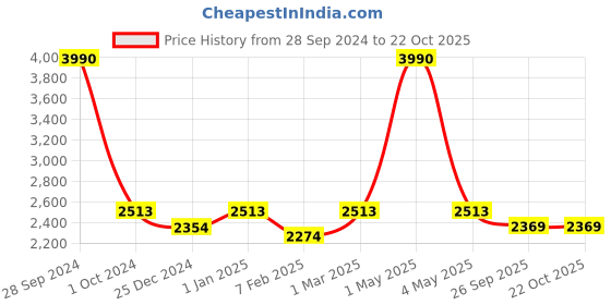 myntra.com Two Moustaches Brown Brass Peacock Design 5 Oil Wick Diya two moustaches Price History Graph from 28 Sep 2024 to 22 Oct 2025