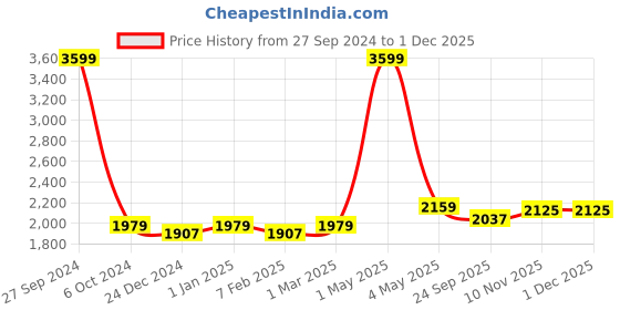 myntra.com Two Moustaches Brown Brass Peacock Design Hanging Bell two moustaches Price History Graph from 27 Sep 2024 to 30 Nov 2025