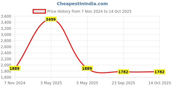 myntra.com Two Moustaches Brown Brass Peacock Incense Burner On a 3 Legged Tortoise Stand two moustaches Price History Graph from 7 Nov 2024 to 14 Oct 2025