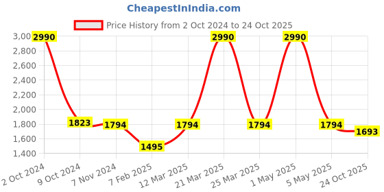 myntra.com Two Moustaches Brown Brass Square Towel Holder two moustaches Price History Graph from 2 Oct 2024 to 24 Oct 2025