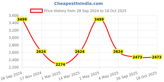 myntra.com Two Moustaches Brown Brass Swastika Engraved Chowki with Bells two moustaches Price History Graph from 28 Sep 2024 to 18 Oct 2025