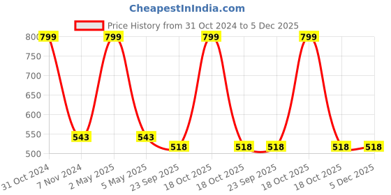 myntra.com Two Moustaches Brown Buddha Reclining Idol Showpiece two moustaches Price History Graph from 31 Oct 2024 to 5 Dec 2025