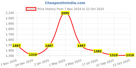 myntra.com Two Moustaches Brown Bull Figurine Showpieces two moustaches Price History Graph from 7 Nov 2024 to 19 Oct 2025