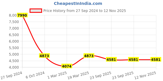 myntra.com Two Moustaches Brown Chowki with Elephant Pillars and Bells two moustaches Price History Graph from 27 Sep 2024 to 12 Nov 2025