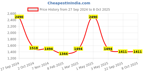 myntra.com Two Moustaches Brown Drops & Stripes Patterned Door Handle two moustaches Price History Graph from 27 Sep 2024 to 8 Oct 2025