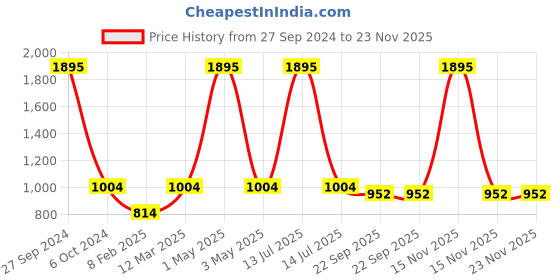 myntra.com Two Moustaches Brown Ethnic Design Door Handle two moustaches Price History Graph from 27 Sep 2024 to 22 Nov 2025