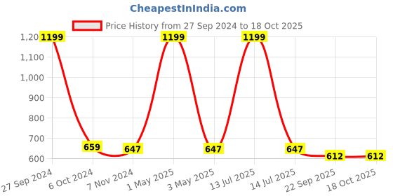 myntra.com Two Moustaches Brown Fork Design Brass Door Handle two moustaches Price History Graph from 27 Sep 2024 to 18 Oct 2025