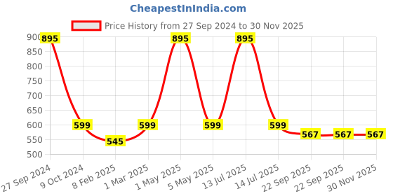 myntra.com Two Moustaches Brown Ganesha Design Brass Door Handle two moustaches Price History Graph from 27 Sep 2024 to 30 Nov 2025