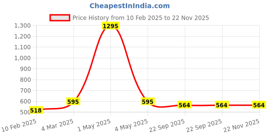 myntra.com Two Moustaches Brown Gothic Designed Metal Key Holder two moustaches Price History Graph from 10 Feb 2025 to 22 Nov 2025